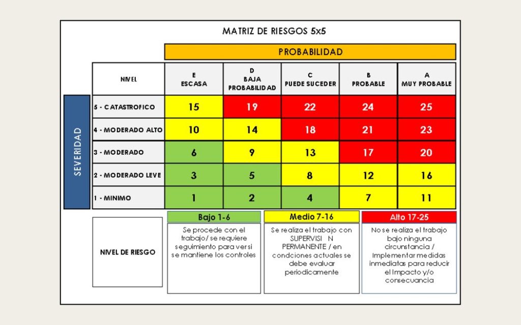 Matriz de riesgos de cinco por cinco que cruza probabilidad y severidad para determinar el nivel de riesgo
